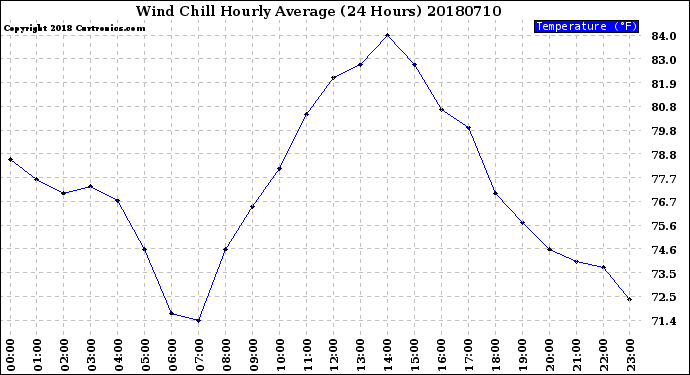 Milwaukee Weather Wind Chill<br>Hourly Average<br>(24 Hours)