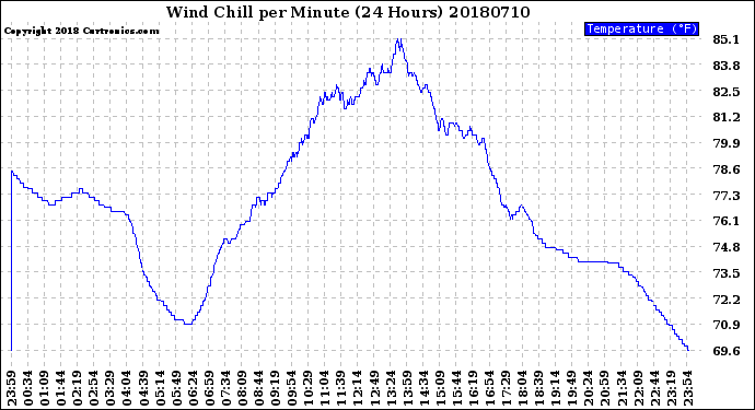 Milwaukee Weather Wind Chill<br>per Minute<br>(24 Hours)