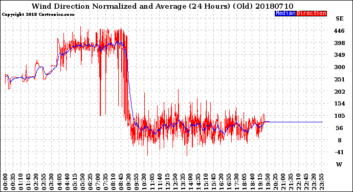 Milwaukee Weather Wind Direction<br>Normalized and Average<br>(24 Hours) (Old)