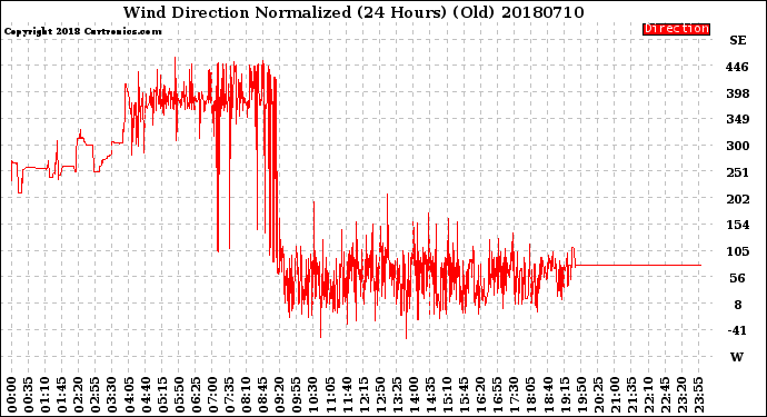 Milwaukee Weather Wind Direction<br>Normalized<br>(24 Hours) (Old)