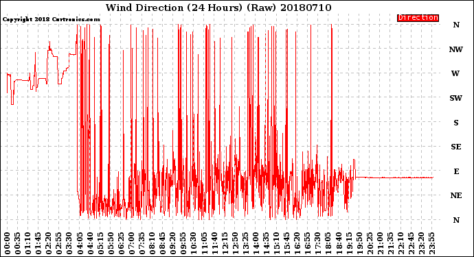Milwaukee Weather Wind Direction<br>(24 Hours) (Raw)