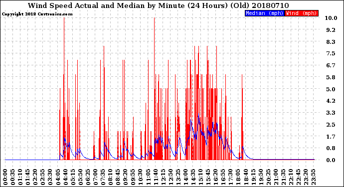 Milwaukee Weather Wind Speed<br>Actual and Median<br>by Minute<br>(24 Hours) (Old)