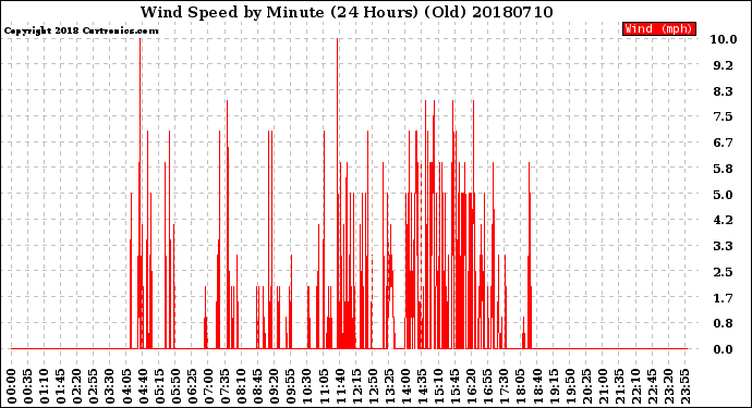 Milwaukee Weather Wind Speed<br>by Minute<br>(24 Hours) (Old)