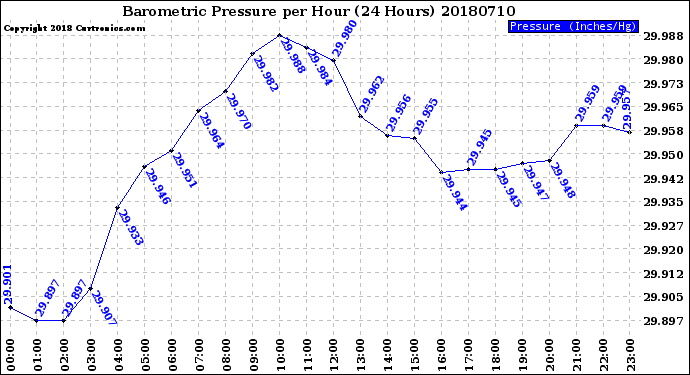 Milwaukee Weather Barometric Pressure<br>per Hour<br>(24 Hours)