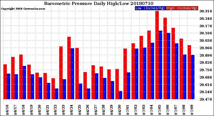 Milwaukee Weather Barometric Pressure<br>Daily High/Low