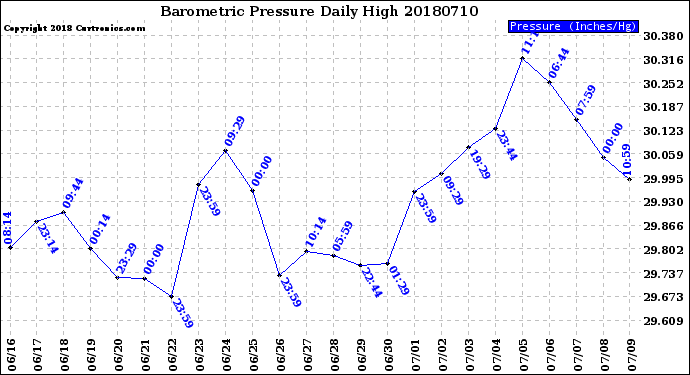 Milwaukee Weather Barometric Pressure<br>Daily High