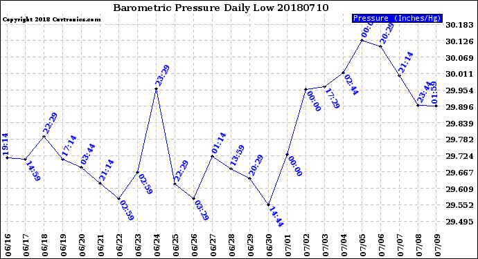 Milwaukee Weather Barometric Pressure<br>Daily Low