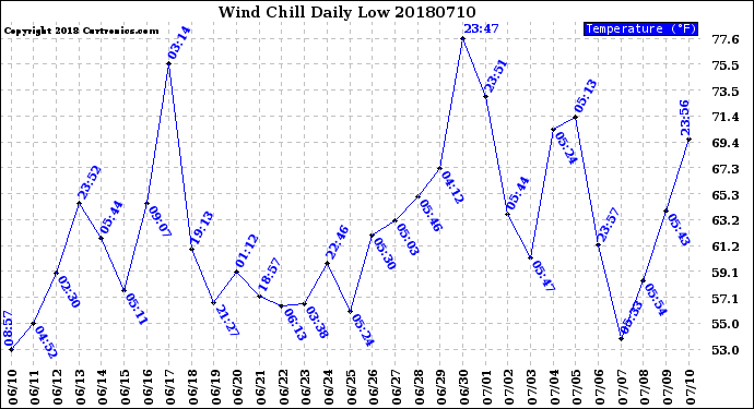 Milwaukee Weather Wind Chill<br>Daily Low