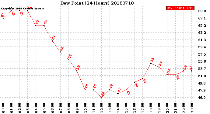 Milwaukee Weather Dew Point<br>(24 Hours)
