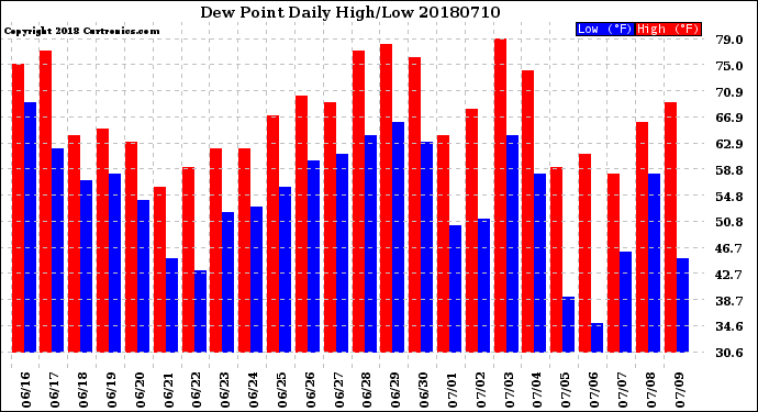Milwaukee Weather Dew Point<br>Daily High/Low