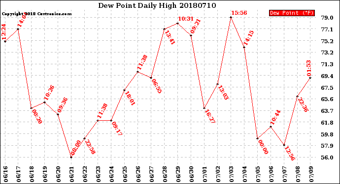 Milwaukee Weather Dew Point<br>Daily High