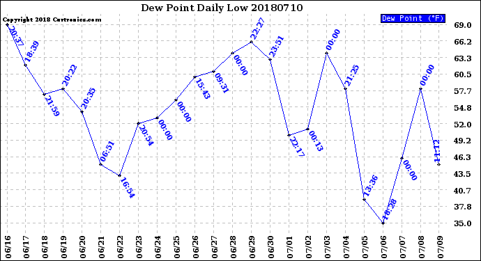 Milwaukee Weather Dew Point<br>Daily Low