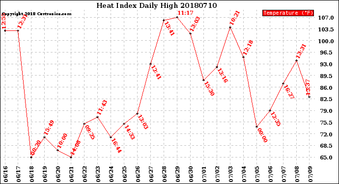 Milwaukee Weather Heat Index<br>Daily High