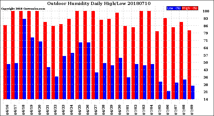 Milwaukee Weather Outdoor Humidity<br>Daily High/Low