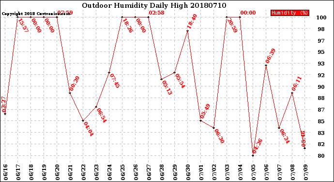 Milwaukee Weather Outdoor Humidity<br>Daily High