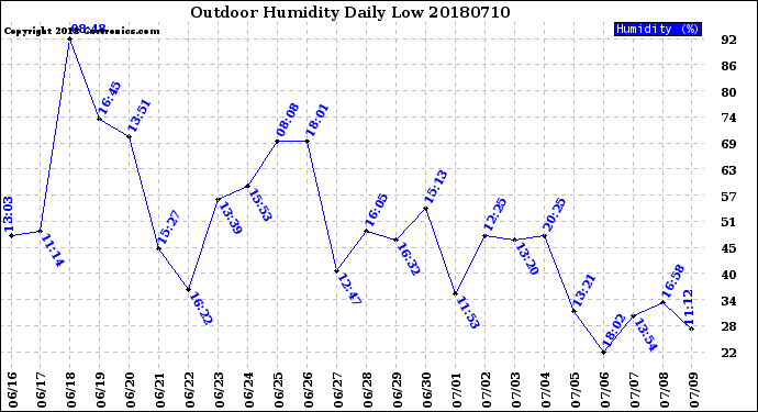 Milwaukee Weather Outdoor Humidity<br>Daily Low