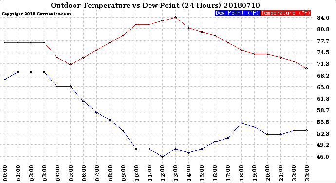 Milwaukee Weather Outdoor Temperature<br>vs Dew Point<br>(24 Hours)