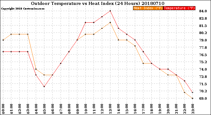 Milwaukee Weather Outdoor Temperature<br>vs Heat Index<br>(24 Hours)