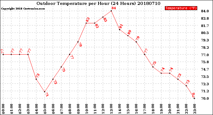 Milwaukee Weather Outdoor Temperature<br>per Hour<br>(24 Hours)