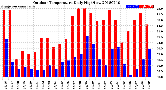 Milwaukee Weather Outdoor Temperature<br>Daily High/Low