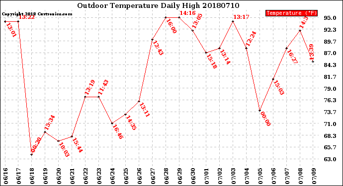 Milwaukee Weather Outdoor Temperature<br>Daily High