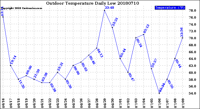 Milwaukee Weather Outdoor Temperature<br>Daily Low