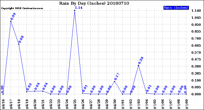 Milwaukee Weather Rain<br>By Day<br>(Inches)