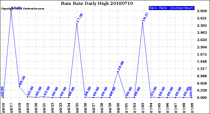 Milwaukee Weather Rain Rate<br>Daily High