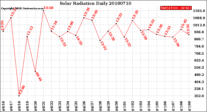 Milwaukee Weather Solar Radiation<br>Daily