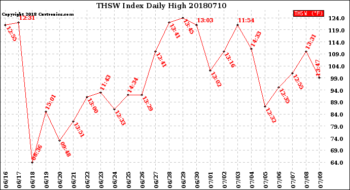 Milwaukee Weather THSW Index<br>Daily High