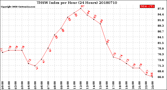 Milwaukee Weather THSW Index<br>per Hour<br>(24 Hours)