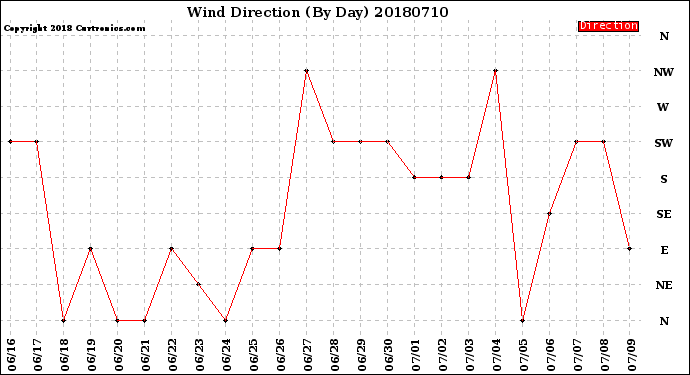 Milwaukee Weather Wind Direction<br>(By Day)