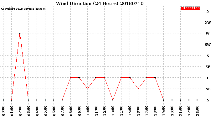 Milwaukee Weather Wind Direction<br>(24 Hours)