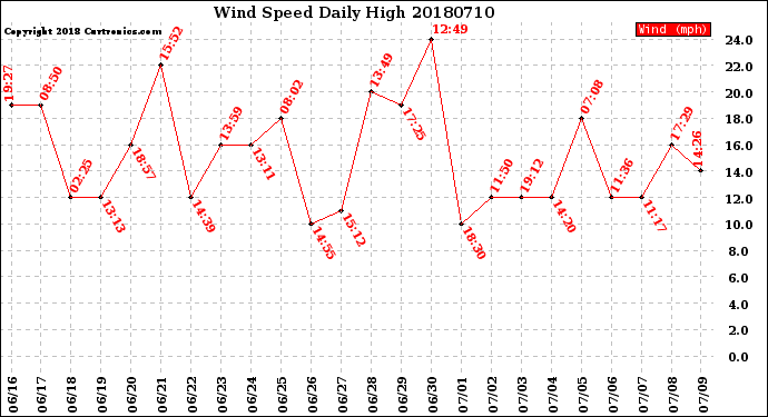 Milwaukee Weather Wind Speed<br>Daily High