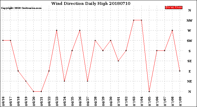 Milwaukee Weather Wind Direction<br>Daily High