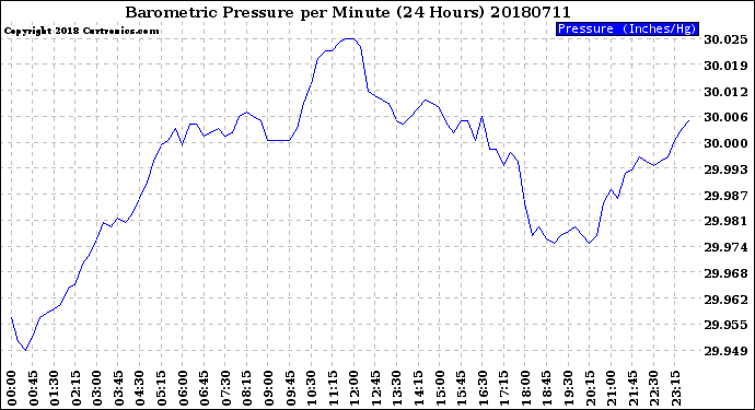 Milwaukee Weather Barometric Pressure<br>per Minute<br>(24 Hours)