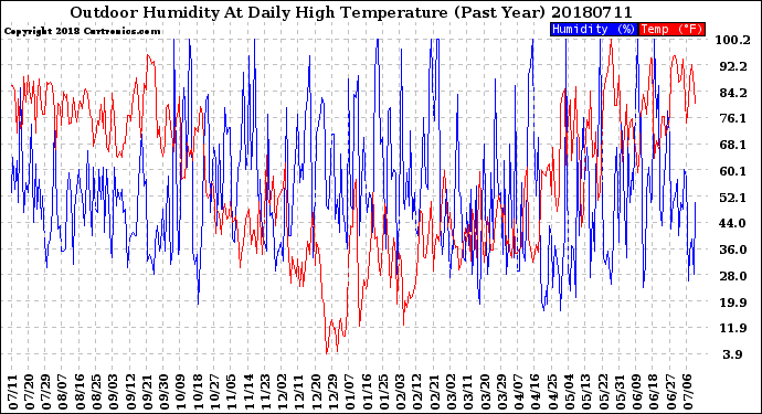 Milwaukee Weather Outdoor Humidity<br>At Daily High<br>Temperature<br>(Past Year)