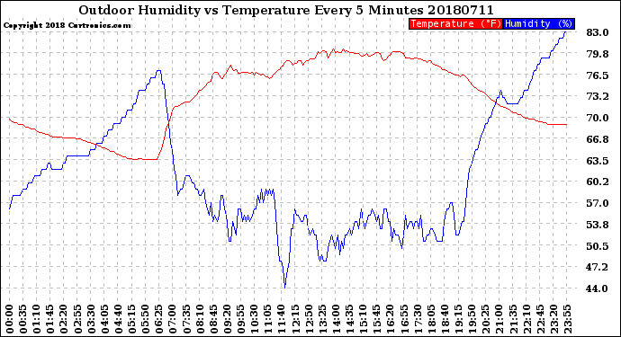 Milwaukee Weather Outdoor Humidity<br>vs Temperature<br>Every 5 Minutes