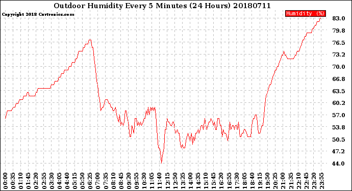 Milwaukee Weather Outdoor Humidity<br>Every 5 Minutes<br>(24 Hours)