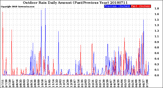 Milwaukee Weather Outdoor Rain<br>Daily Amount<br>(Past/Previous Year)