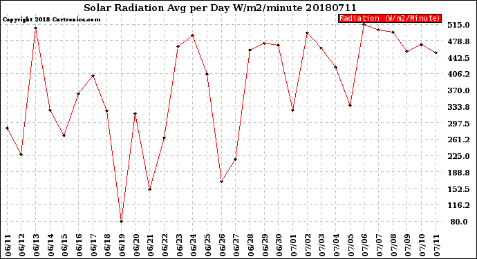 Milwaukee Weather Solar Radiation<br>Avg per Day W/m2/minute