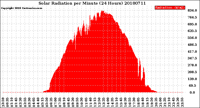 Milwaukee Weather Solar Radiation<br>per Minute<br>(24 Hours)