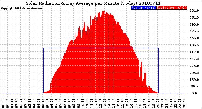Milwaukee Weather Solar Radiation<br>& Day Average<br>per Minute<br>(Today)