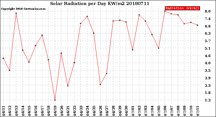 Milwaukee Weather Solar Radiation<br>per Day KW/m2