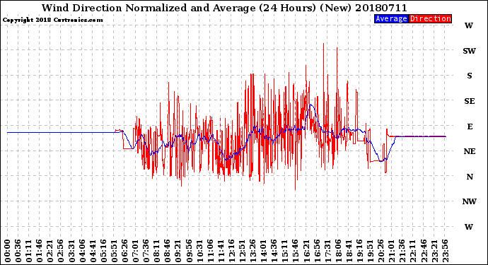 Milwaukee Weather Wind Direction<br>Normalized and Average<br>(24 Hours) (New)