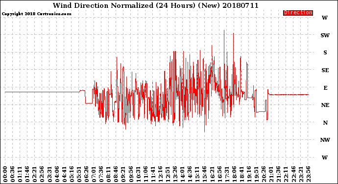 Milwaukee Weather Wind Direction<br>Normalized<br>(24 Hours) (New)