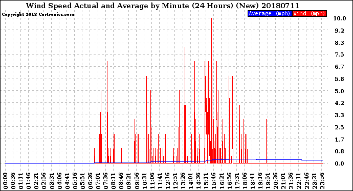 Milwaukee Weather Wind Speed<br>Actual and Average<br>by Minute<br>(24 Hours) (New)
