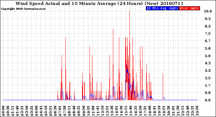 Milwaukee Weather Wind Speed<br>Actual and 10 Minute<br>Average<br>(24 Hours) (New)