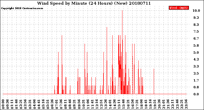 Milwaukee Weather Wind Speed<br>by Minute<br>(24 Hours) (New)