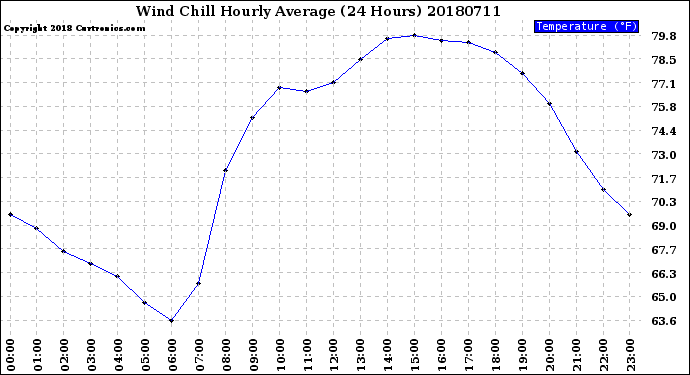 Milwaukee Weather Wind Chill<br>Hourly Average<br>(24 Hours)